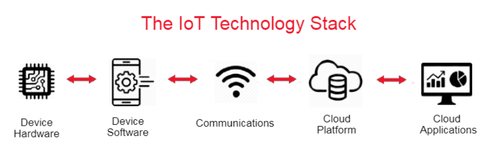 the-iot-technology-stack